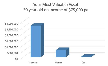 Most valuable Asset